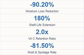Quantifying Freshness Extension: