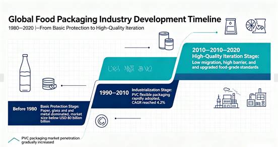 The Evolution, Current Status and Future Trends of Global Food Packaging Industry (Focus on PVC Fresh-Keep Packaging)