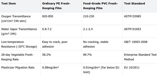 The Evolution, Current Status and Future Trends of Global Food Packaging Industry (Focus on PVC Fresh-Keep Packaging)1